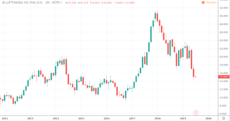 5 deutsche Aktien unter 20 Euro - Dividende inkl. | Aktienrunde