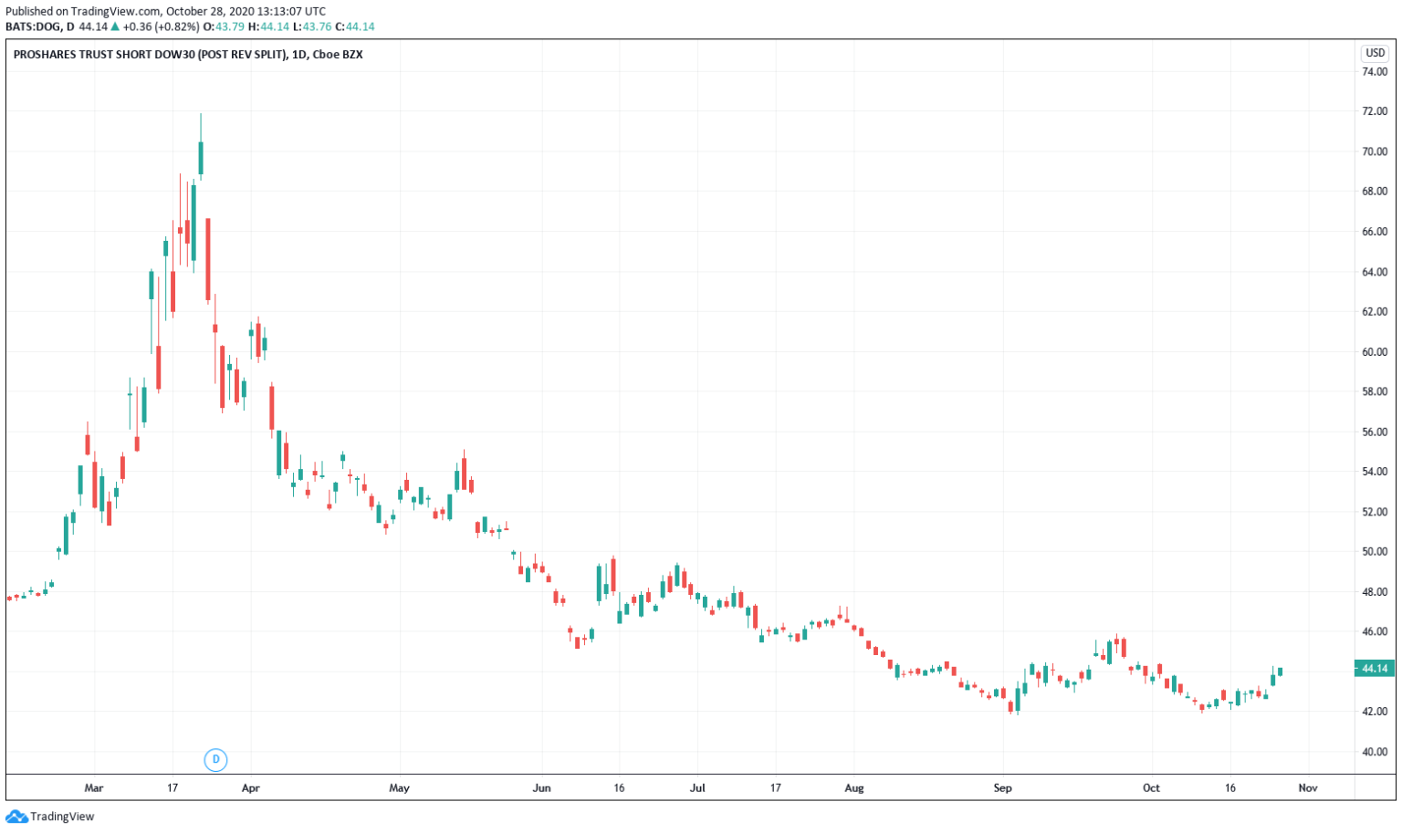 Dow Triple Short Etf