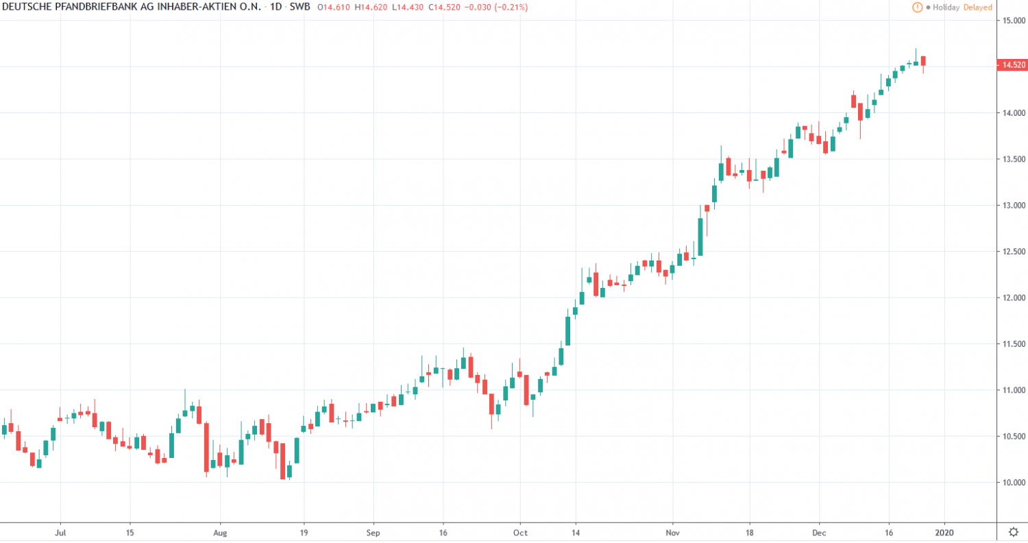 MDAX Unternehmen mit hoher Dividende | Aktienrunde.de