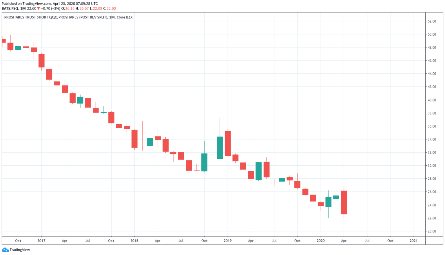 Nasdaq Short Fund