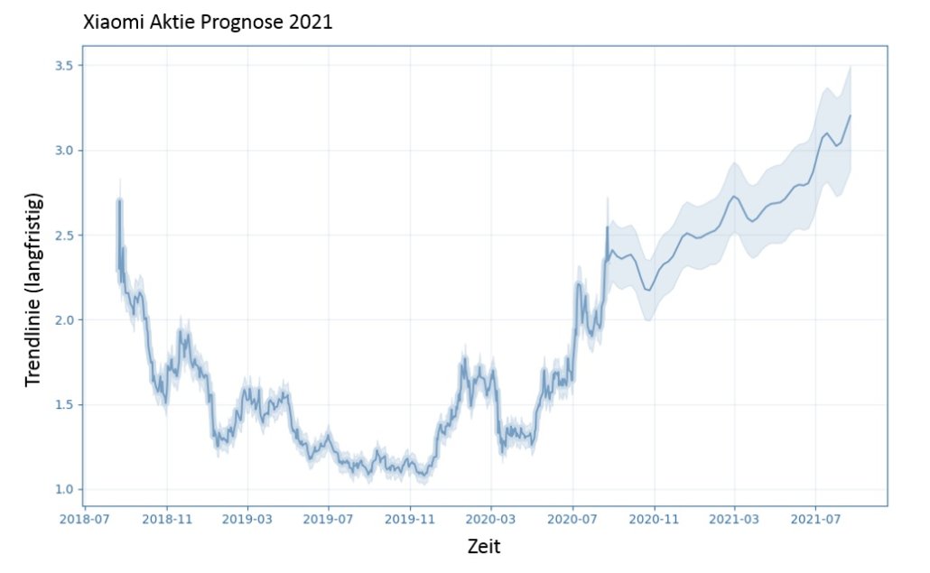 XIAOMI Aktie Prognose 2021 - Kursziel 5 Euro? | Aktienrunde