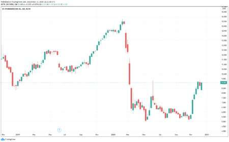 Aktien unter 10 Euro mit Potential 2021 | Aktienrunde