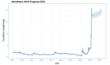 NanoRepro Aktie Prognose 2021 - Kursziel 20 €? | Aktienrunde