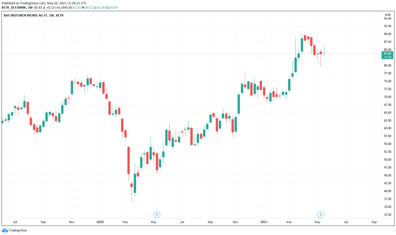 BMW Aktie Prognose 2021 - Kursziel 100 Euro? | Aktienrunde